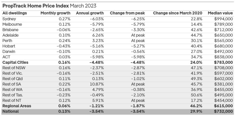 proptrack-home-price-index-march-2023.jpg