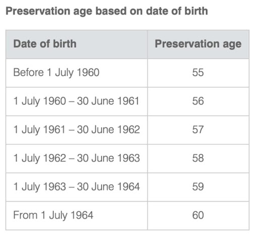 super-preservation-age-based-on-date-of-birth.jpg